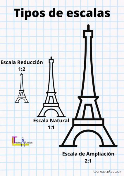 ¿Cuáles son los 3 tipos de escala?