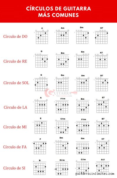 ¿Cuáles son los 7 círculos armónicos?
