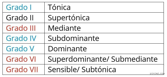 ¿Cuáles son los 7 grados musicales?
