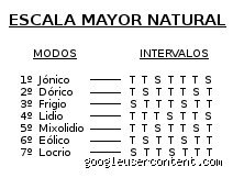 ¿Cuáles son los 7 modos de la escala mayor?