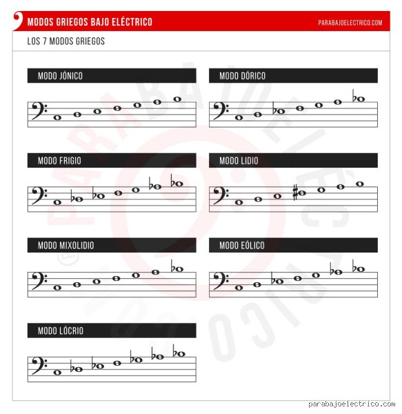 ¿Cuáles son los 7 modos griegos en el bajo?