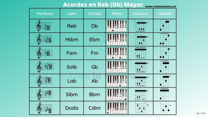 ¿Cuáles son los acordes de la tonalidad de re bemol mayor?