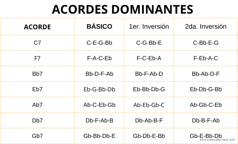 ¿Cuáles son los acordes dominantes?