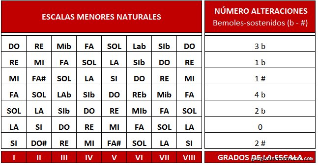 ¿Cuáles son los siete sonidos básicos de un Sargam Sur?