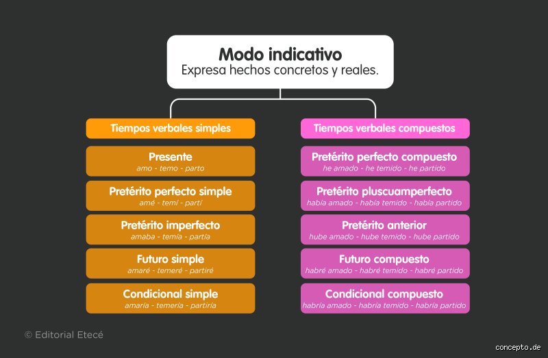 ¿Cuáles son los tres modos principales?