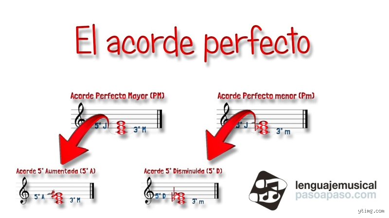 ¿Cuándo un acorde es perfecto?