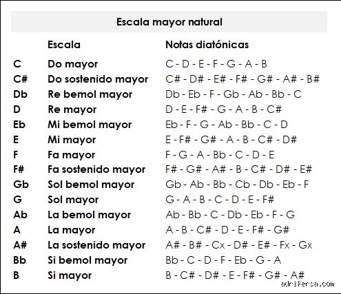 ¿Cuántas notas tiene la escala natural?
