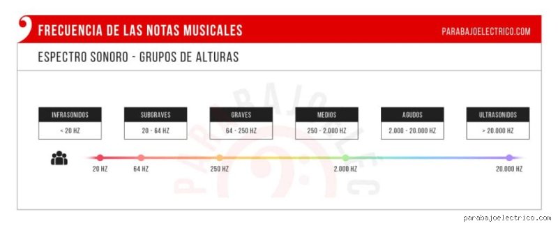 ¿Cuántos Hz hay en un tono?