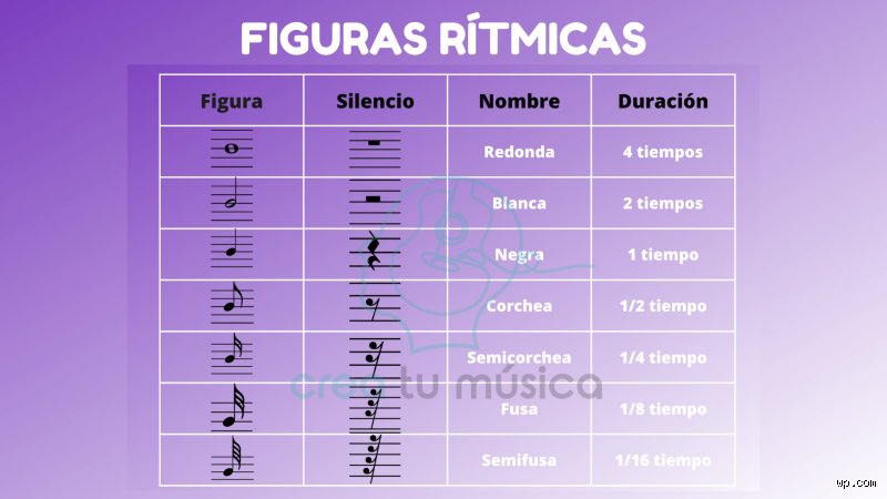 ¿Cuántos tipos de líneas rítmicas existen?
