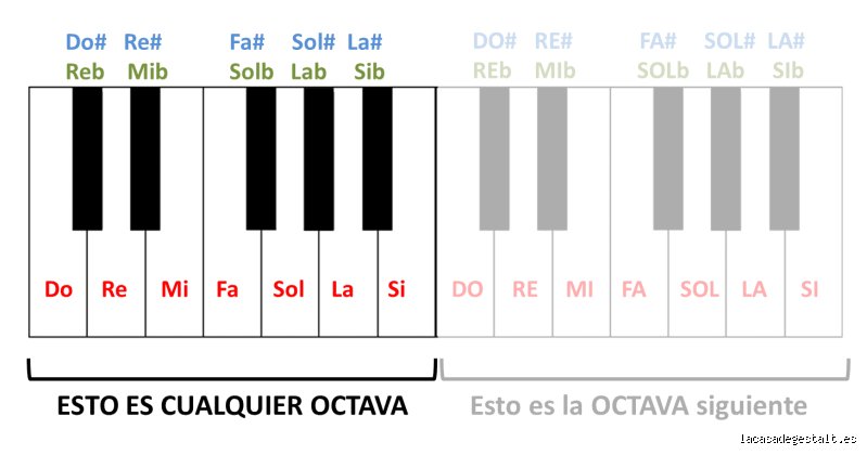 ¿Cuántos tonos hay en una octava?