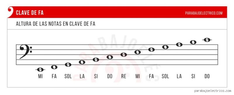 ¿Dónde va la nota fa?
