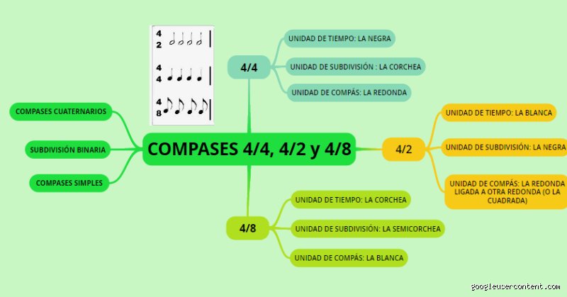 ¿Es 4/8 lo mismo que 2/4 en compás?