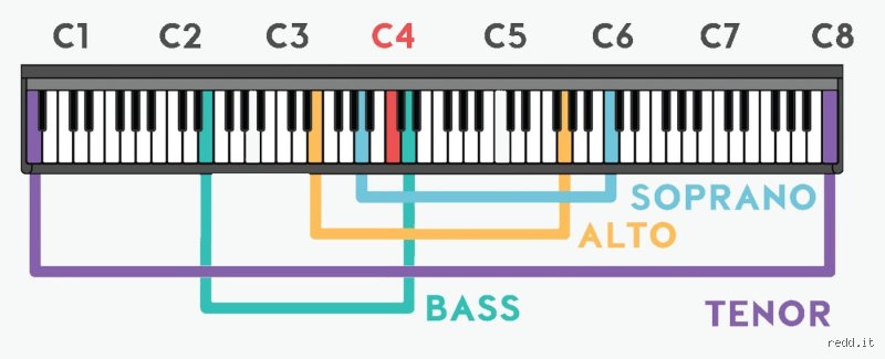¿Es C4 una nota alta para un tenor?