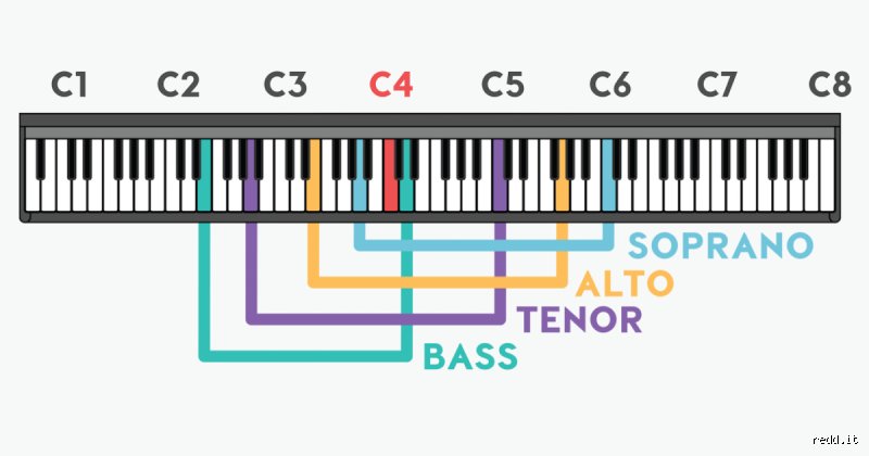 ¿Es F6 más alta que C6?