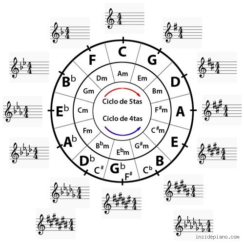 ¿Está BM en clave de Sol?