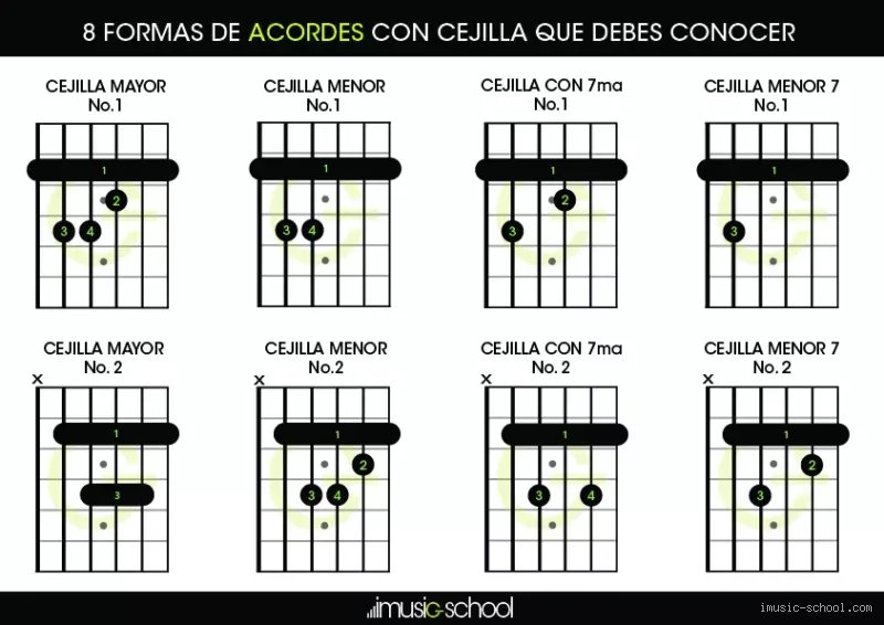 ¿La tonalidad de Re necesita cejilla?
