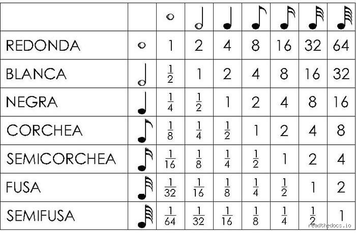 ¿Qué figura musical dura más tiempo?