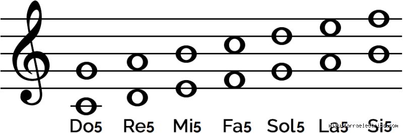 ¿Qué nota del pentagrama es el do 5?
