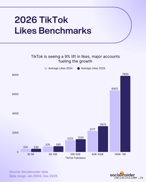 ¿60 likes son suficientes en TikTok?