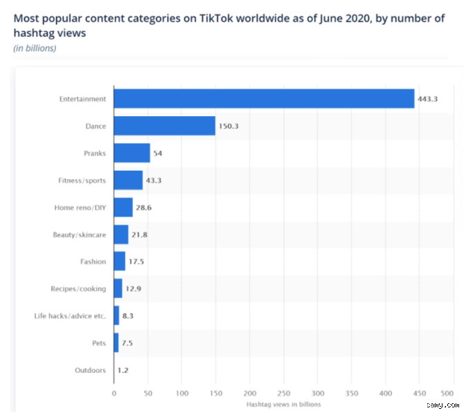 ¿Cuál es el contenido más popular en TikTok?