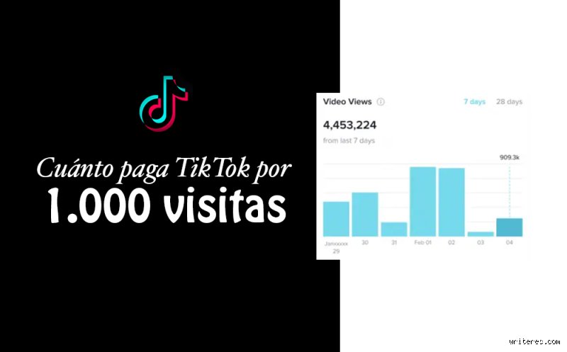 ¿Cuánto te da TikTok por 1000 visualizaciones?