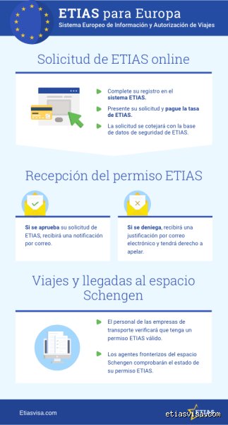 ¿Cuándo empieza a regir el ETIAS para España?