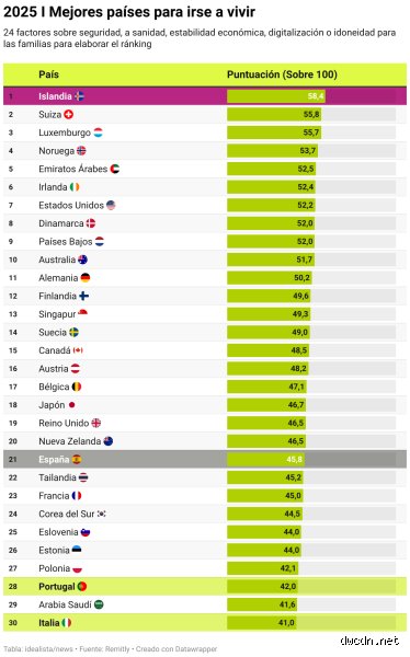 ¿Cuál es el mejor lugar para emigrar?