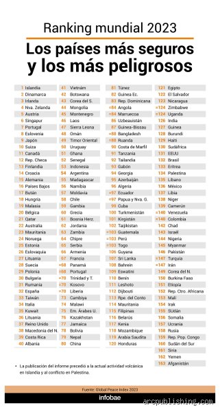 ¿Cuáles son los 3 países más seguros del mundo?