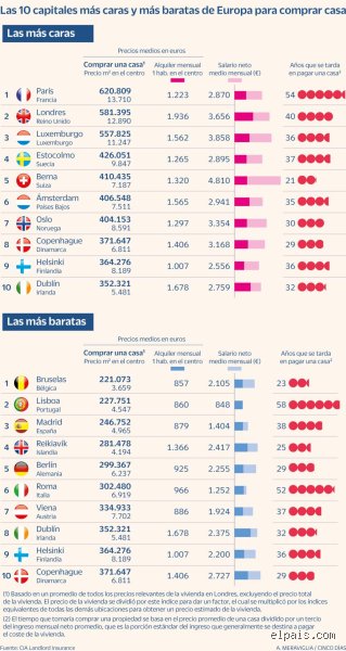 ¿Cuánto cuesta de media un alquiler en París?