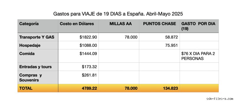 ¿Cuánto dinero hay que llevar a España al día?