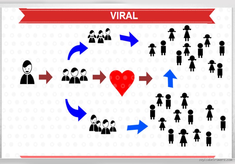 ¿Cuándo se considera que algo es viral?