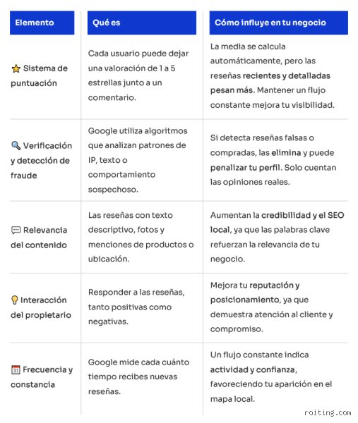 ¿Cuántas reseñas positivas se necesitan para subir en Google?