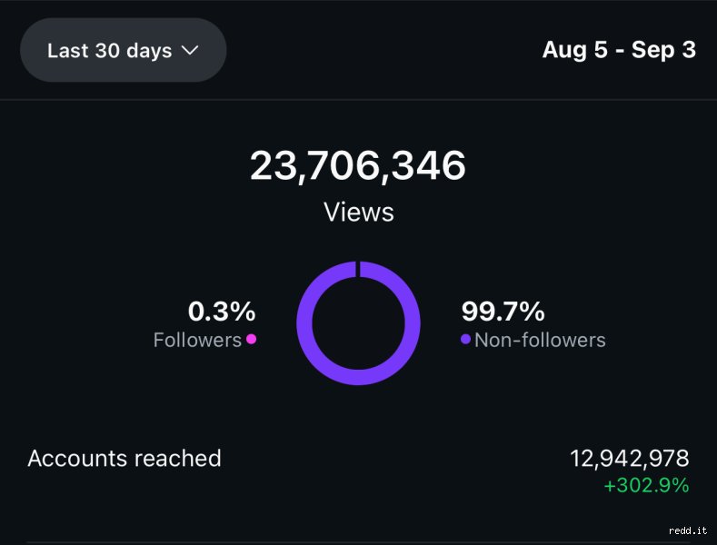 ¿Cuánto valen 20 millones de visualizaciones?