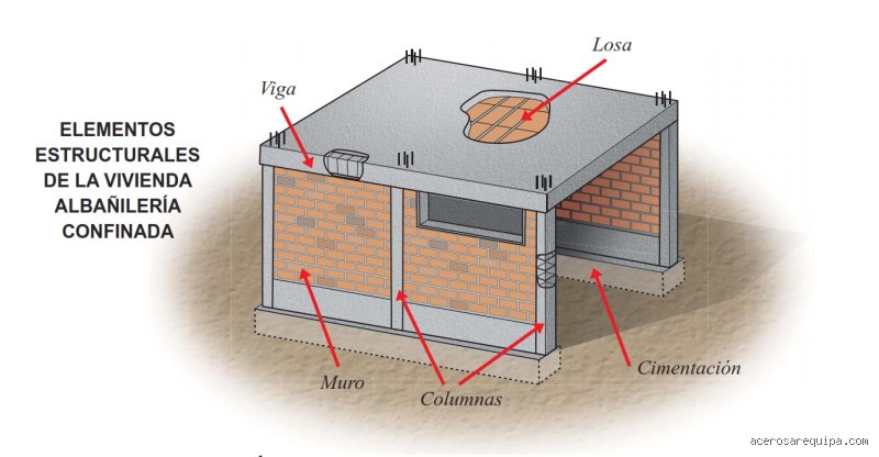 ¿Cómo se estructura una casa?