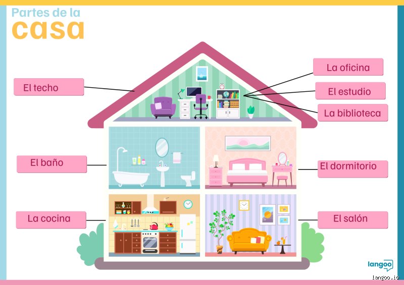 ¿Cómo se llaman las diferentes partes de la casa?
