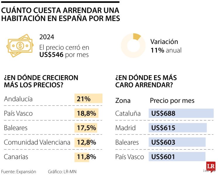 ¿Cuál es el precio medio de un apartamento en España?