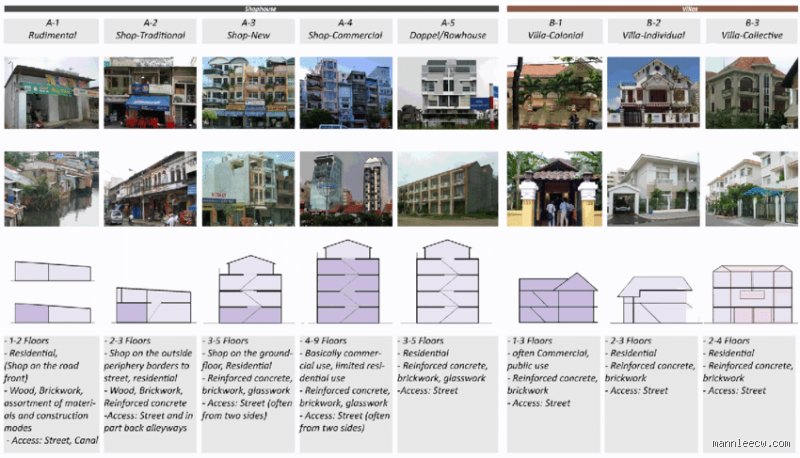 ¿Cuáles son las 9 clasificaciones de edificios?