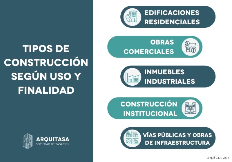 ¿Cuáles son los 4 tipos de construcción?