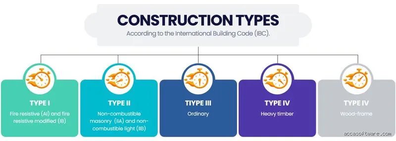 ¿Cuáles son los 5 tipos de construcción?