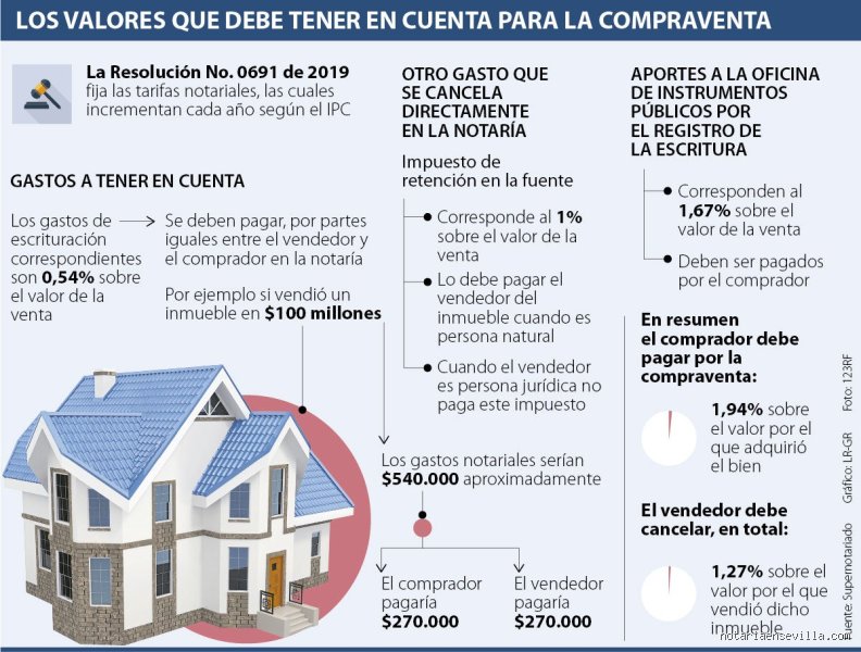 ¿Cuánto cuesta la escritura de una casa de 200.000 €?
