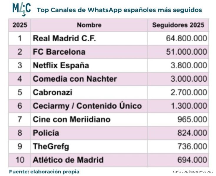 ¿Cuál es el canal más popular en España?