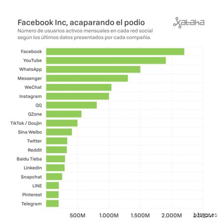 ¿Cuál es el importe mínimo de ingresos en Facebook?
