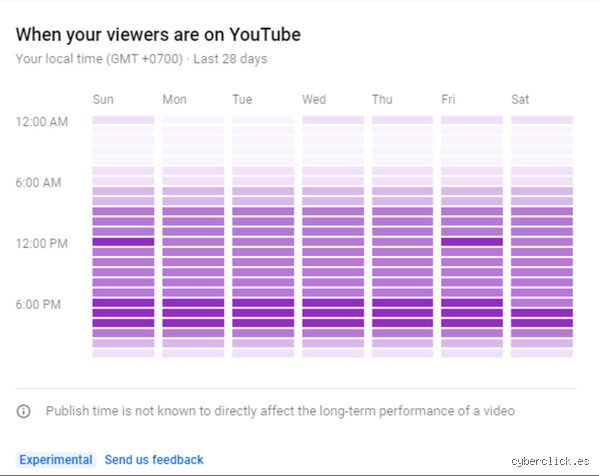 ¿Cuál es el tiempo ideal para un video de YouTube?