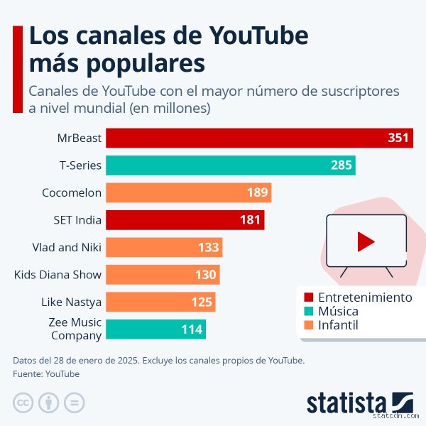 ¿Cuál es el vídeo con más suscriptores en YouTube?