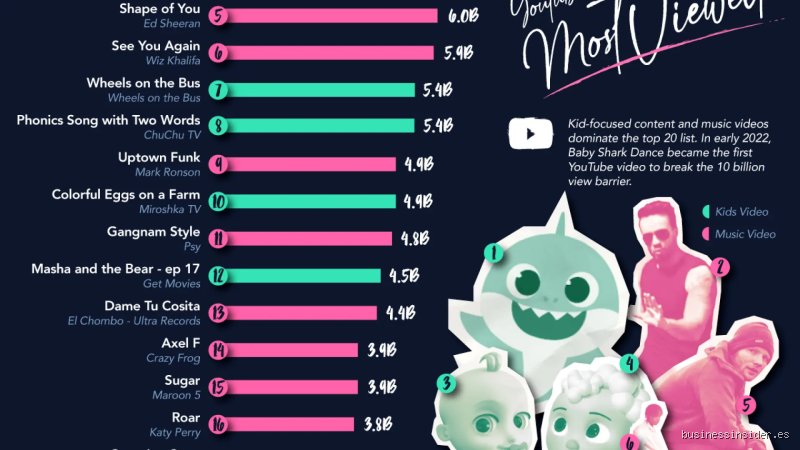 ¿Cuál es el video de YouTube más visto de la historia?