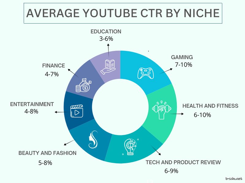 ¿Cuál es un buen porcentaje promedio de visualizaciones en YouTube?
