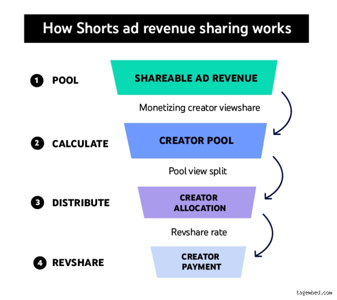 ¿Cuántas visitas debe tener un short de YouTube para ganar dinero?