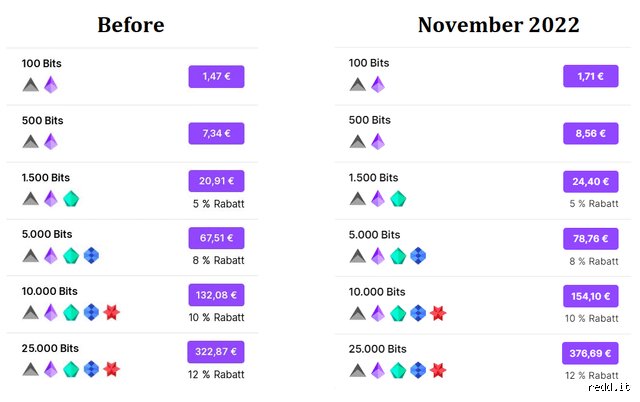 ¿Cuánto dinero son 600 subs en Twitch en euros?