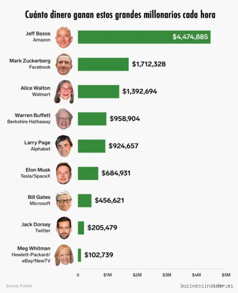 ¿Cuánto gana Mark Zuckerberg en 8 horas?