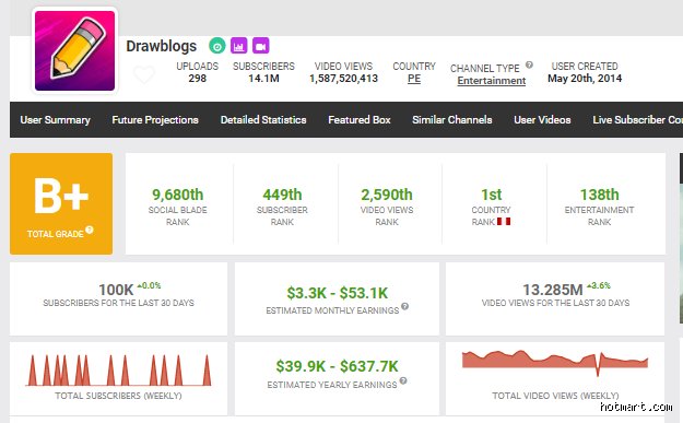 ¿Cuánto gana un YouTuber con 100.000 suscriptores?